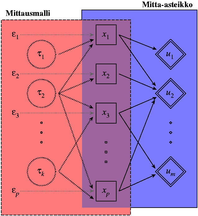 Mittausmalli ja mitta-asteikko