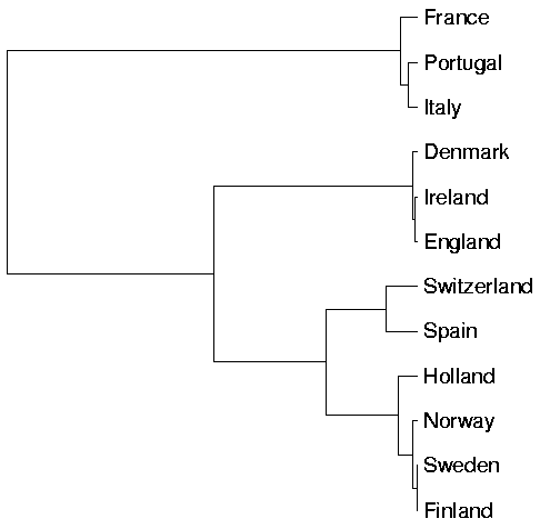 Hierarchical cluster analysis