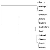 Diagram of hierarchical cluster analysis (dendrogram)