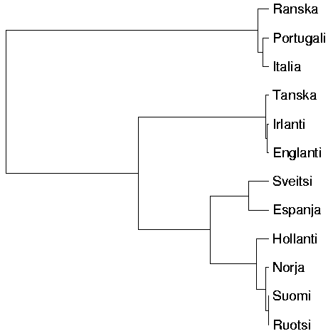 Hierarkinen ryhmittelyanalyysi