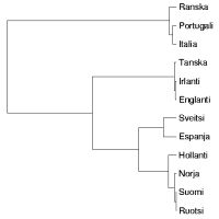 Hierarkisen ryhmittelyanalyysin kuvaaja (dendrogrammi)