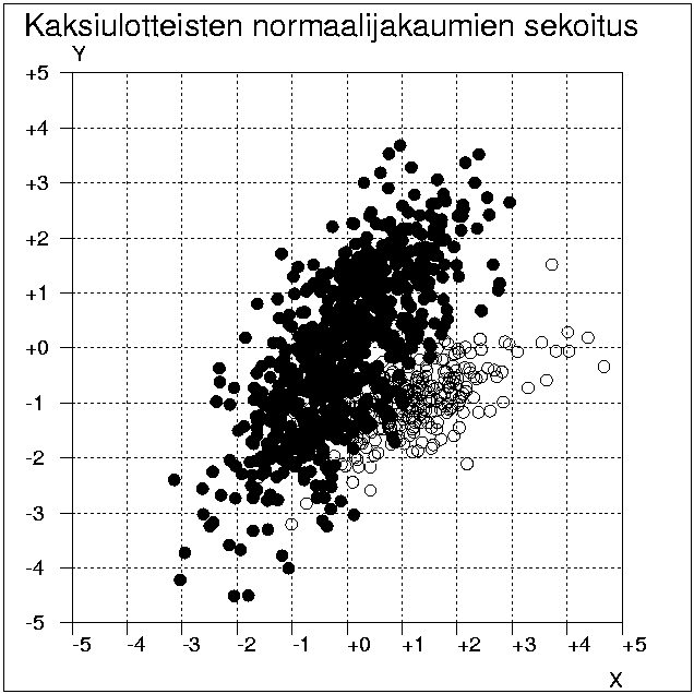 Kaksiulotteisten normaalijakaumien sekoitus