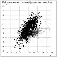 Kaksiulotteisten normaalijakaumien sekoitus