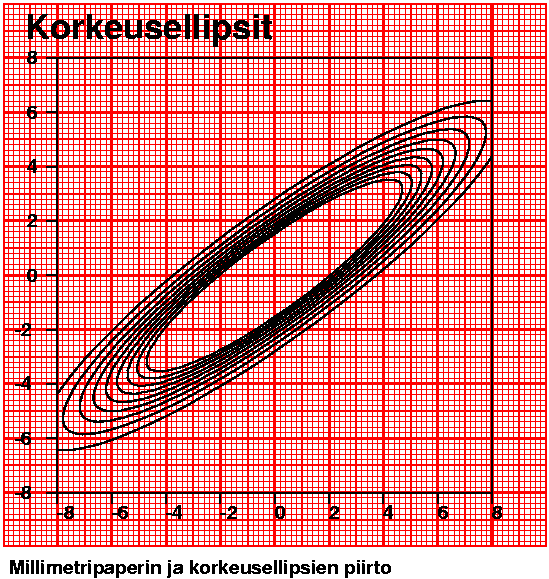 Millimetripaperi ja korkeusellipsit