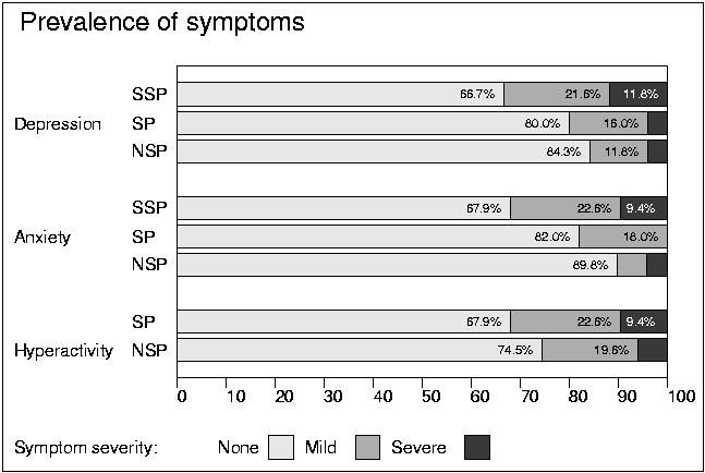 Bar chart of several groups