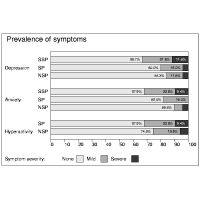 Bar chart of several groups