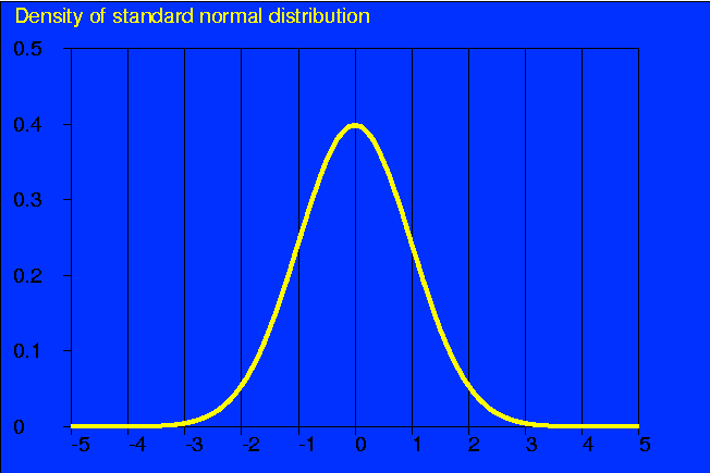 Density of standard normal distribution