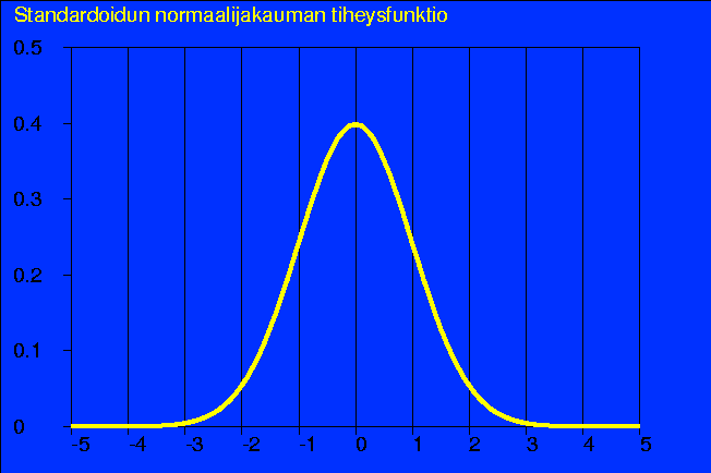 Standardoidun normaalijakauman tiheysfunktio