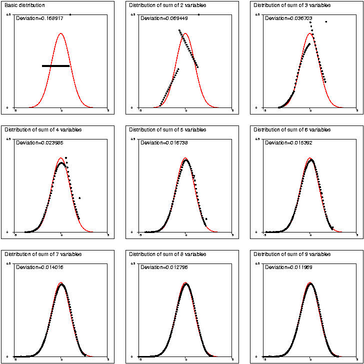 Central limit theorem