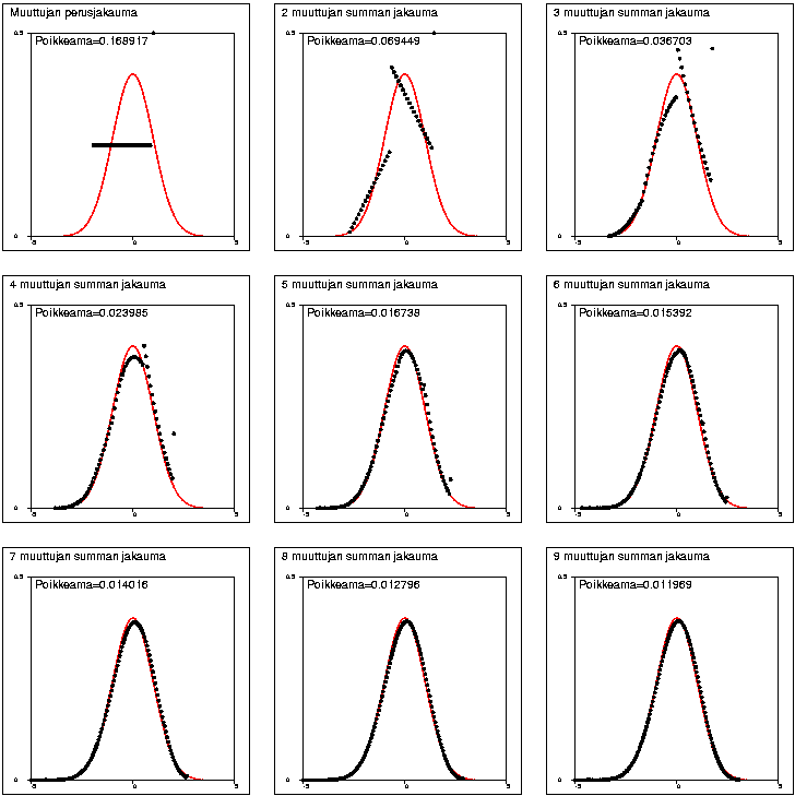 Keskeinen raja-arvolause