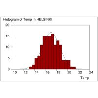 Histogram of mean temperature in July, Helsinki 1844-1978
