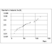 Normal probability plot of rainfall in Helsinki