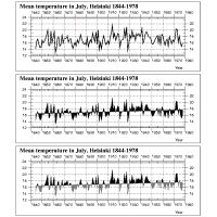 Time series diagram of mean temperature in July, Helsinki 1844-1978