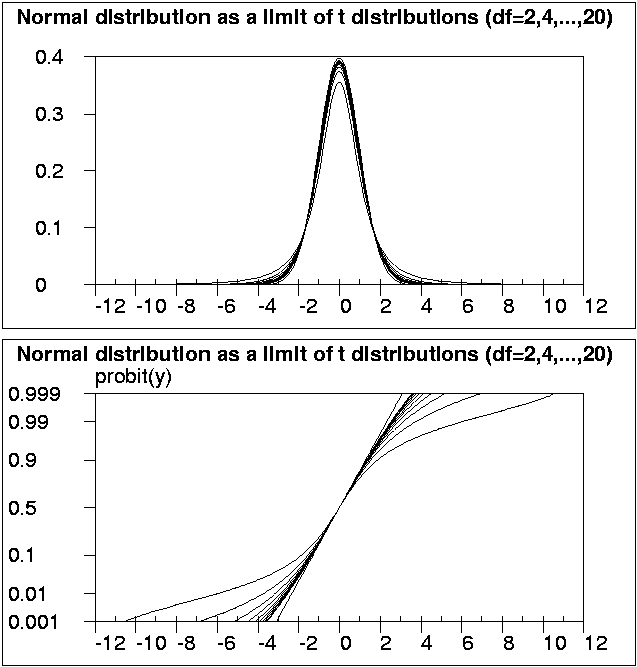 Normal distribution as a limit of t distributions