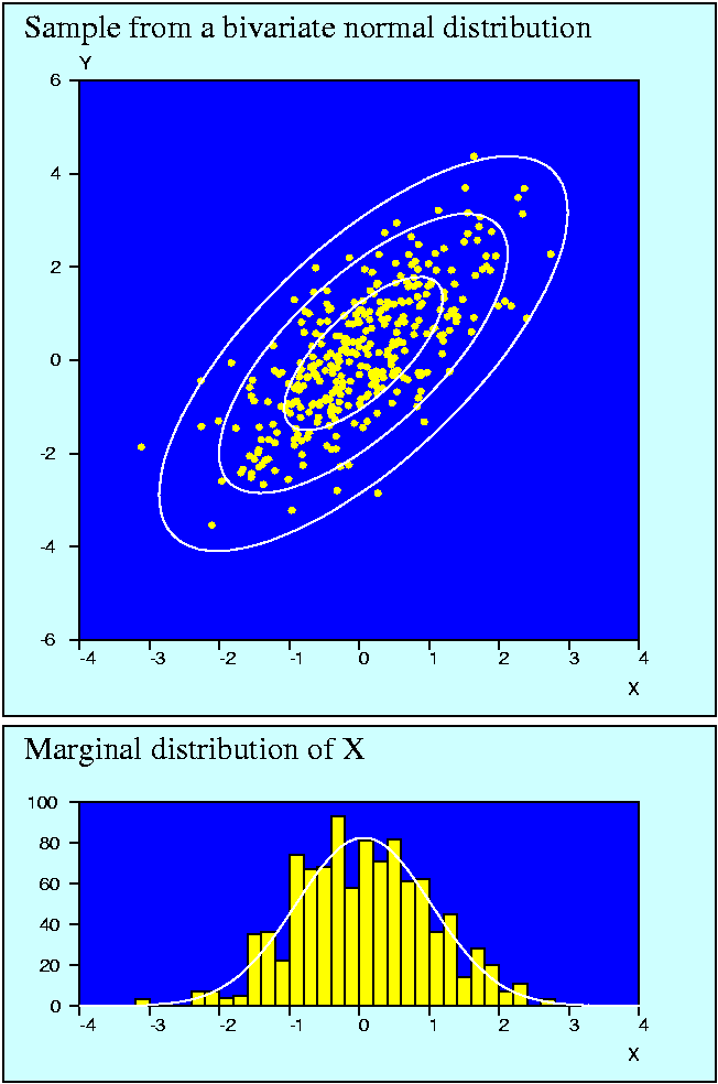 Bivariate normal distribution