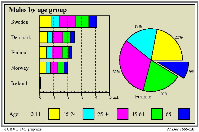 Bar chart and pie chart