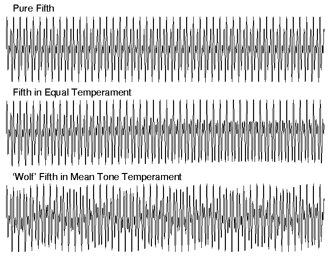 Musical intervals in different temperaments