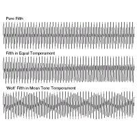 Musical intervals in different temperaments (curve plotting)
