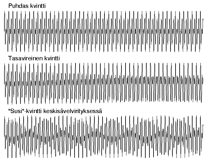 Musiikin intervalleja eri viritysjrjestelmiss