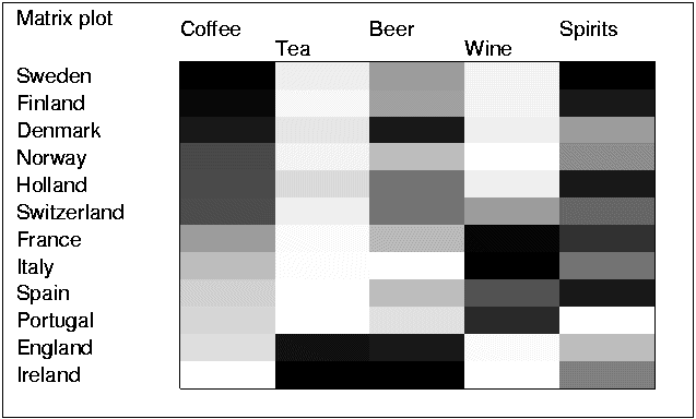 Matrix plot of the consumption of beverages