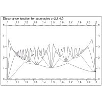 Dissonance function for accuracies c=2,3,4,5
