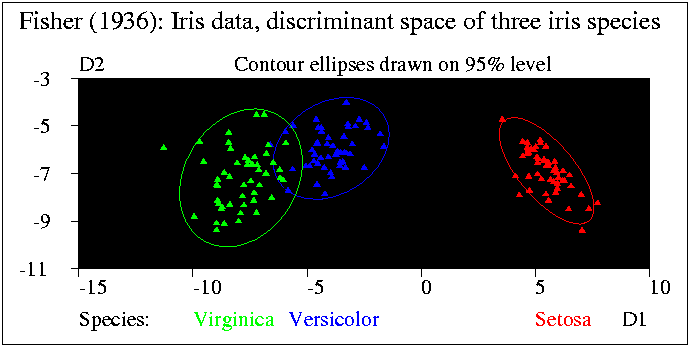 Discriminant space and contour ellipses