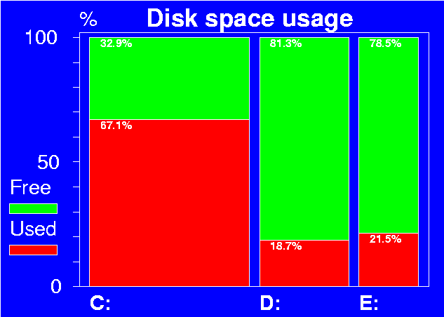 Bar chart of disk space usage