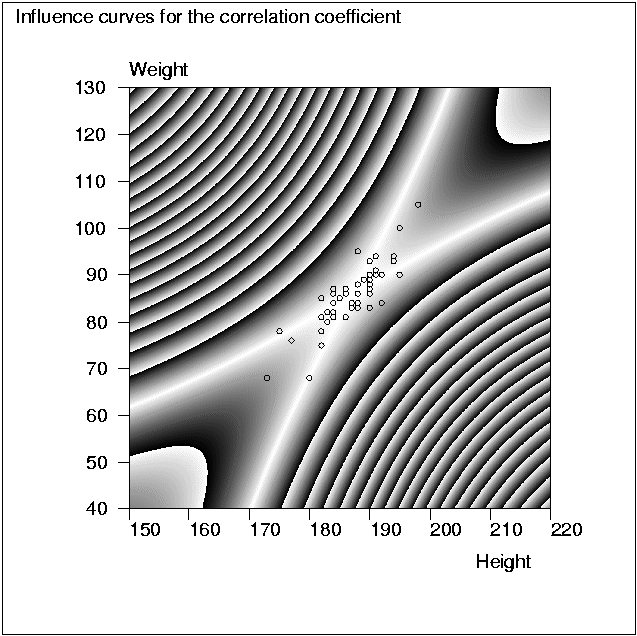 Influence curves for the correlation coefficient