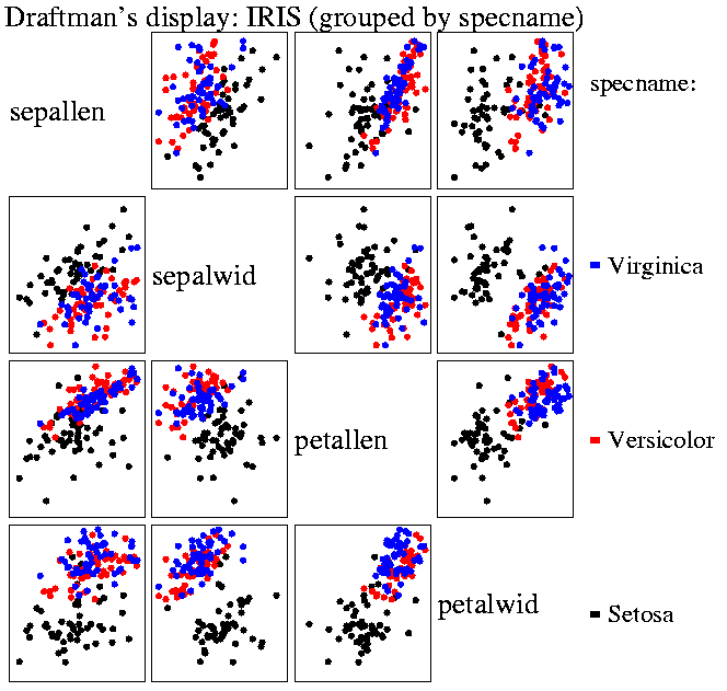 Grouped scatterplot matrix