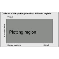Division of the plotting area into different regions