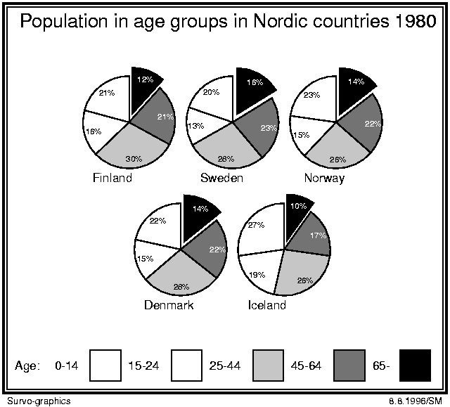 Pie chart of population in Nordic countries