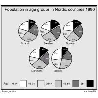 Pie chart of population in Nordic countries