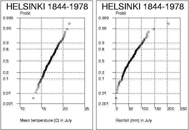 Mean temperature and rainfall on probit scale