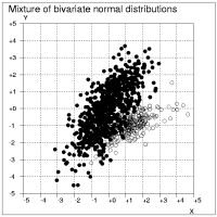 Mixture of bivariate normal distributions