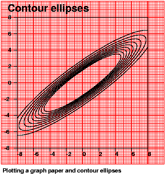 Graph paper and contour ellipses